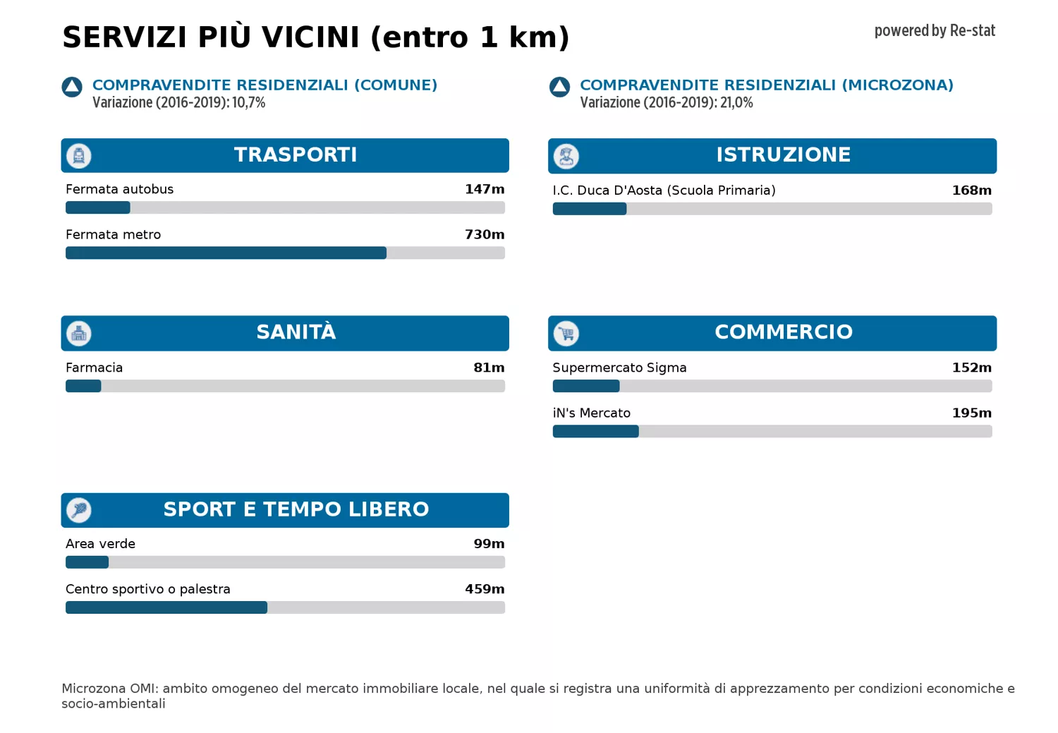 Immagine per Locale Commerciale in affitto a Torino via Zumaglia 67 bis